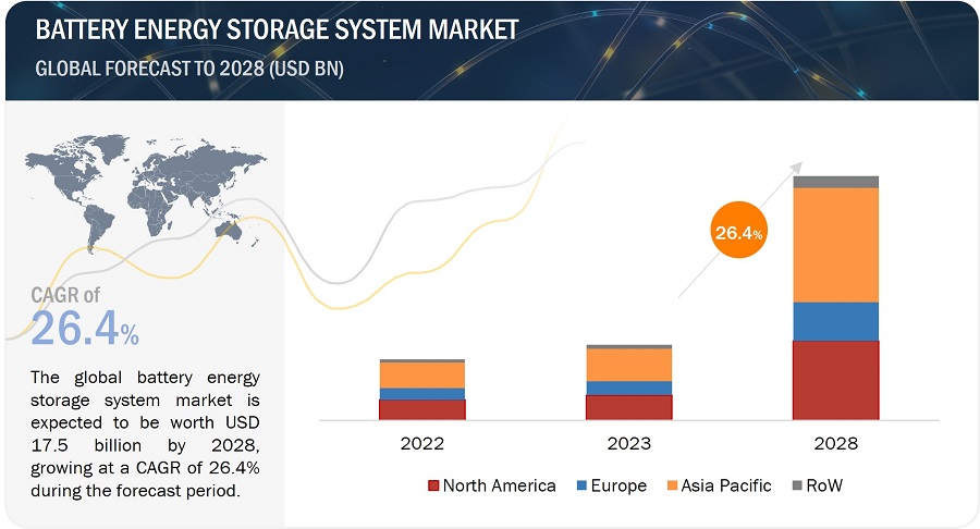 Energy storage batteries market distribution is a complex landscape shaped by various economic factors.