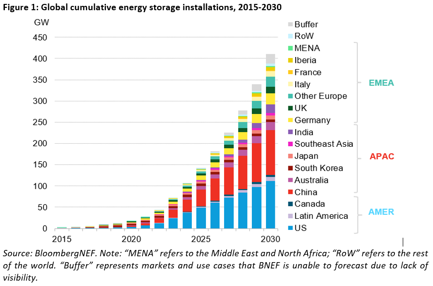 Global energy storage batteries in 2024