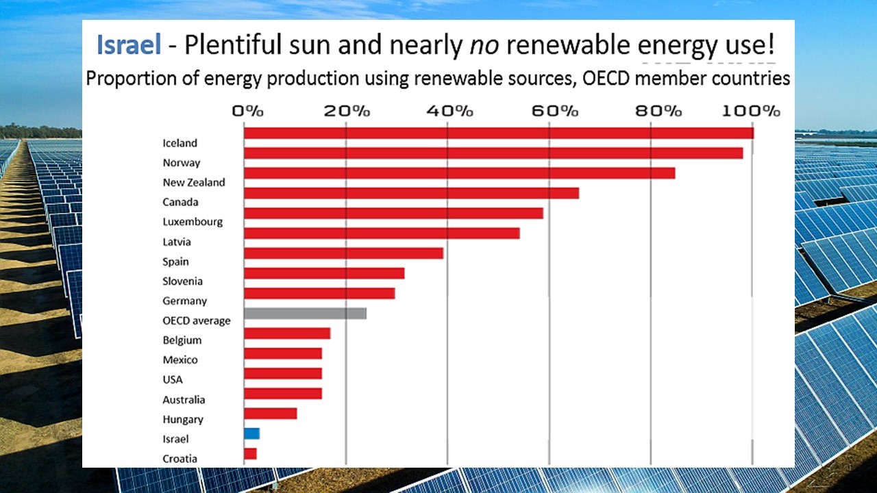 Will Israel influence new energy?